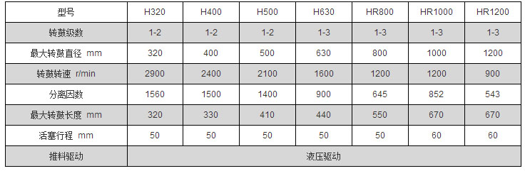 雙極活塞推料式離心機(jī)